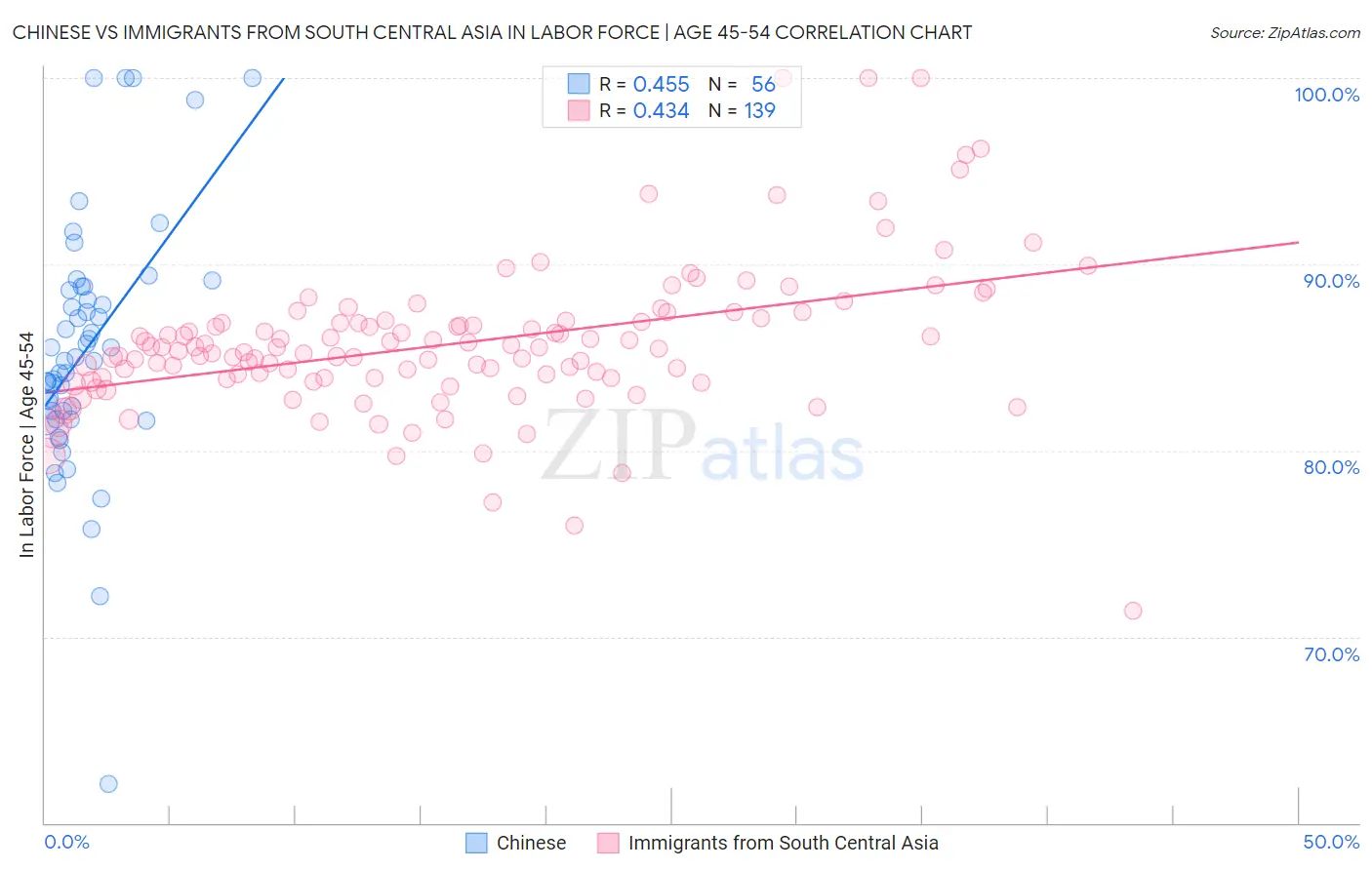 Chinese vs Immigrants from South Central Asia In Labor Force | Age 45-54