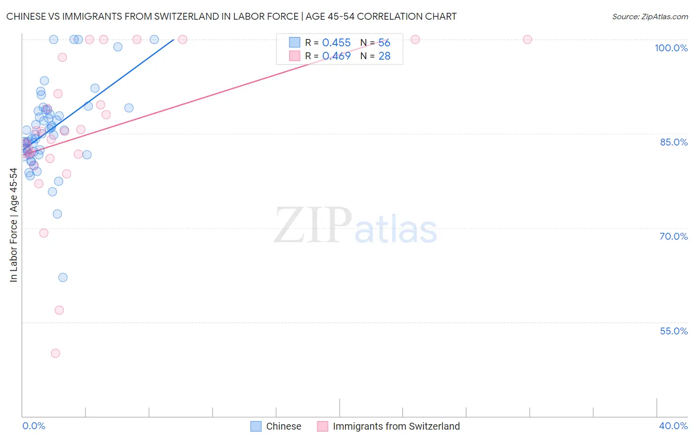 Chinese vs Immigrants from Switzerland In Labor Force | Age 45-54
