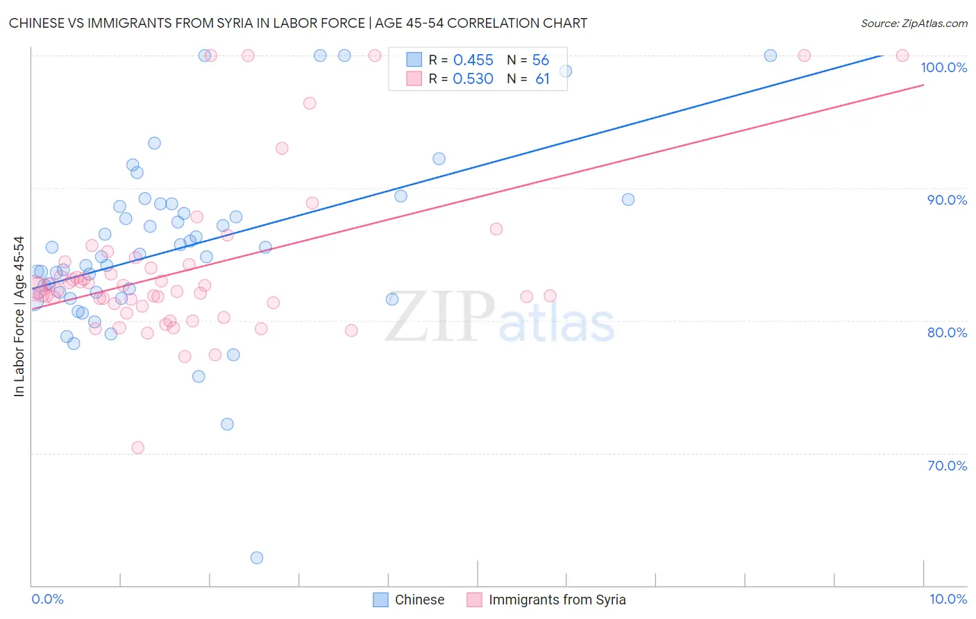 Chinese vs Immigrants from Syria In Labor Force | Age 45-54