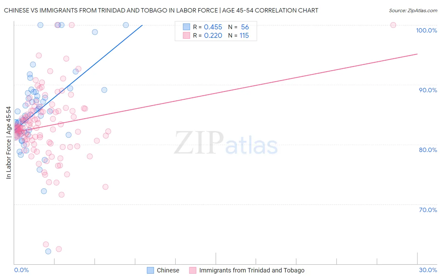 Chinese vs Immigrants from Trinidad and Tobago In Labor Force | Age 45-54