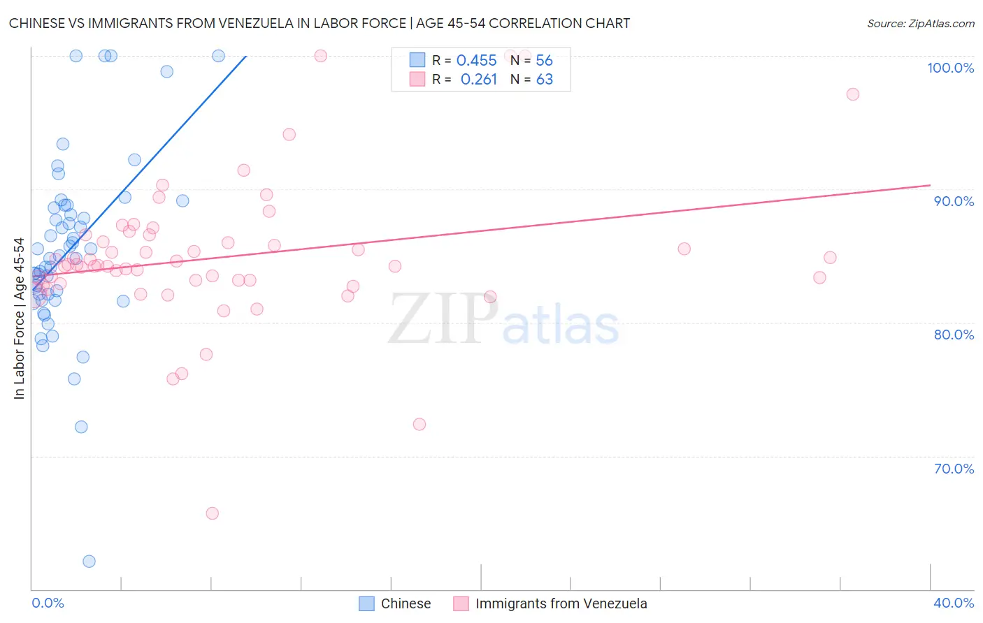 Chinese vs Immigrants from Venezuela In Labor Force | Age 45-54