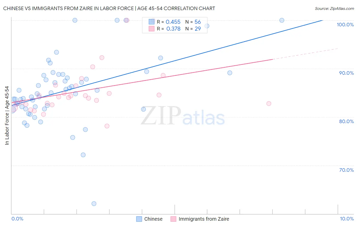 Chinese vs Immigrants from Zaire In Labor Force | Age 45-54