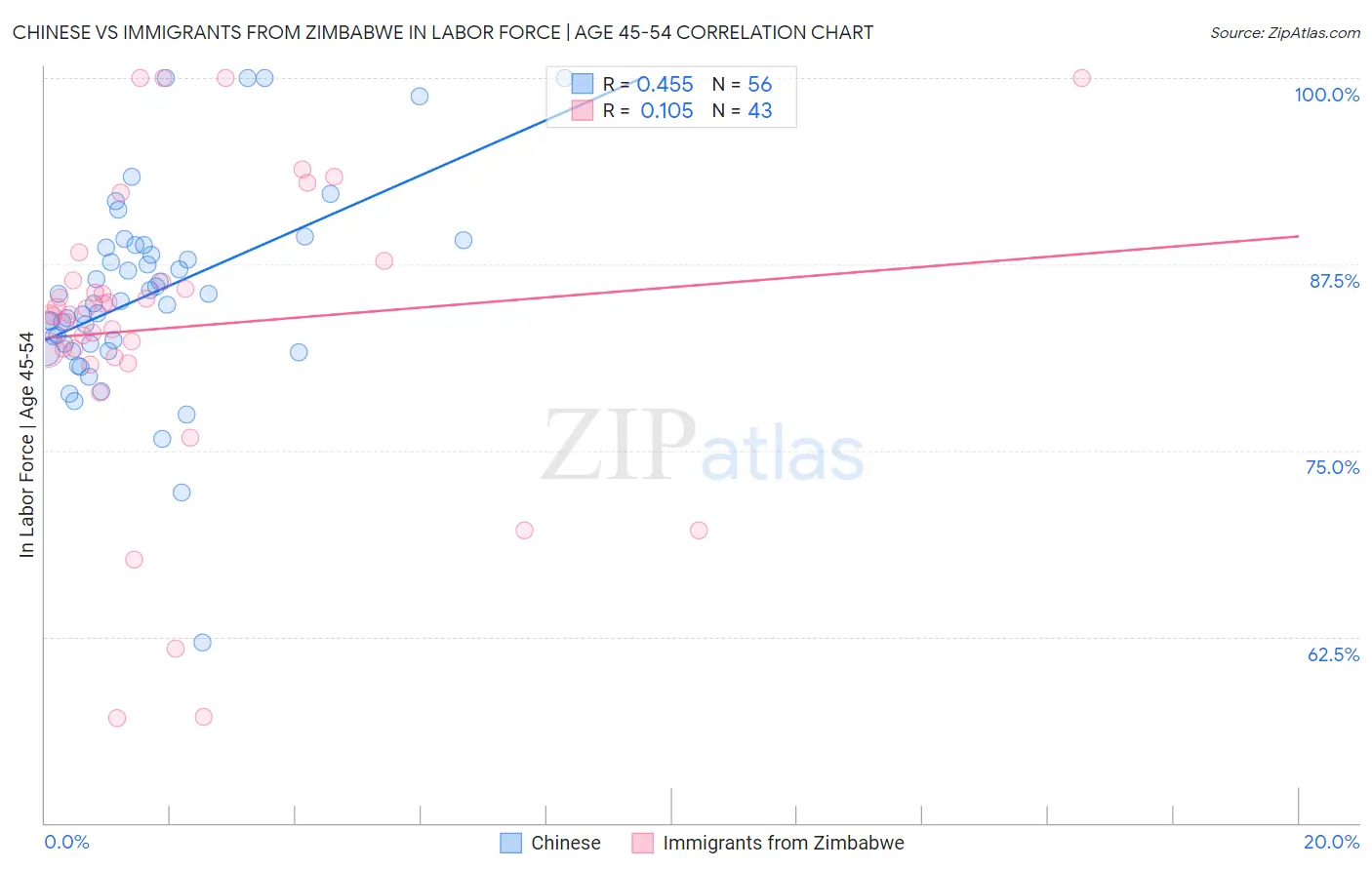 Chinese vs Immigrants from Zimbabwe In Labor Force | Age 45-54