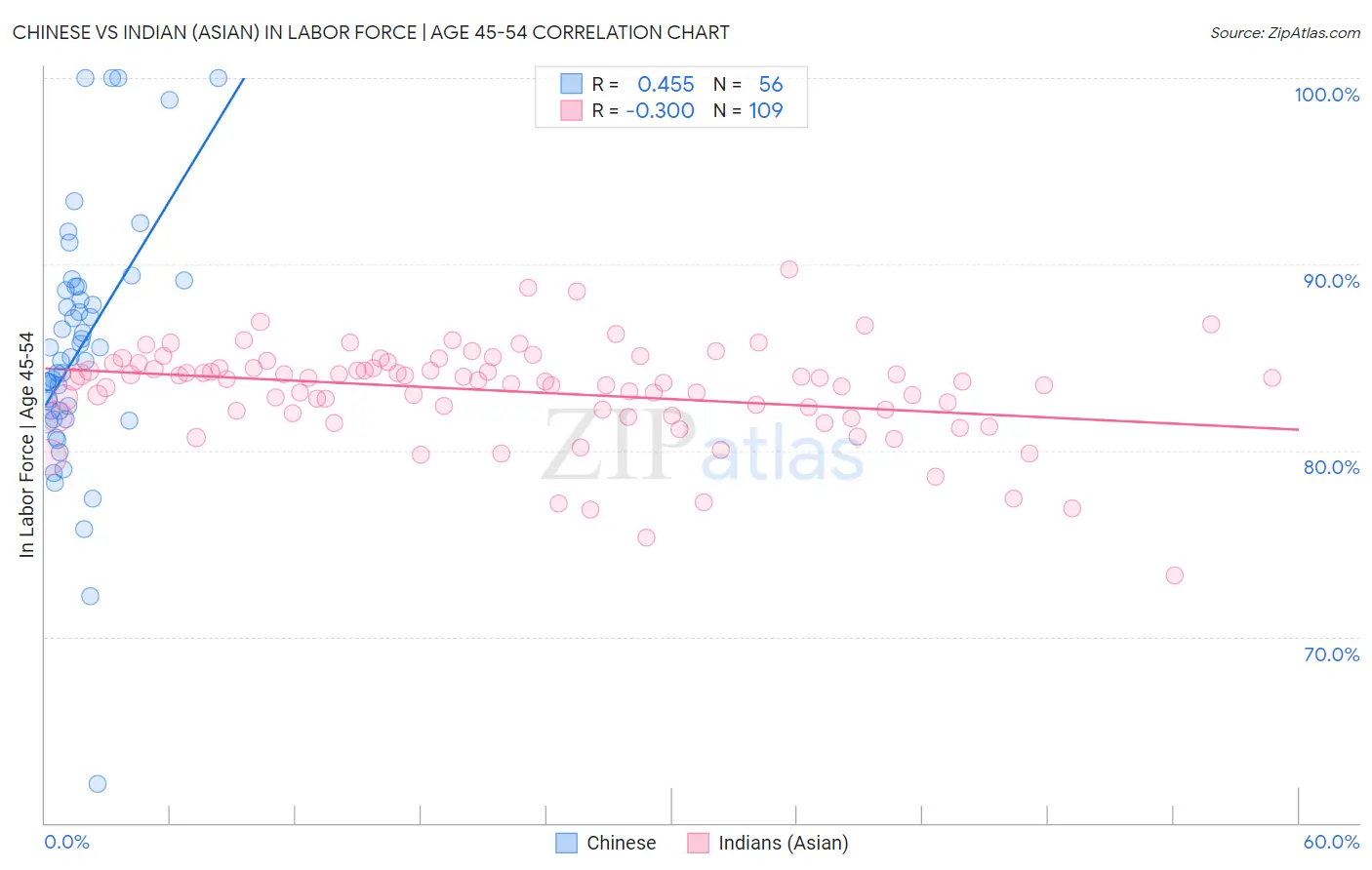 Chinese vs Indian (Asian) In Labor Force | Age 45-54