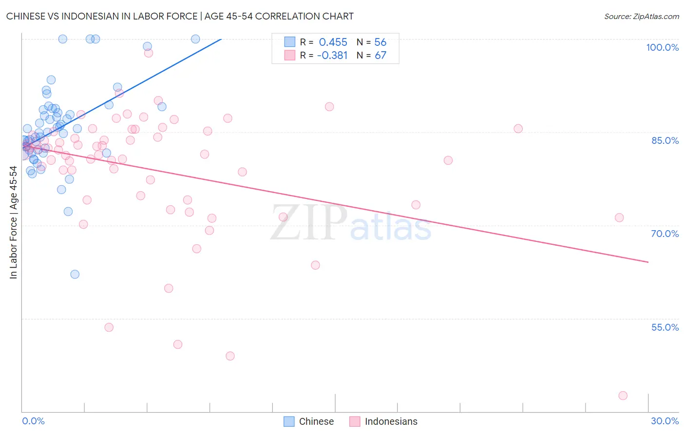 Chinese vs Indonesian In Labor Force | Age 45-54