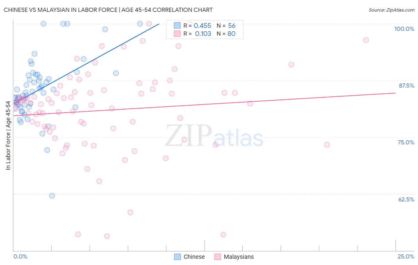 Chinese vs Malaysian In Labor Force | Age 45-54