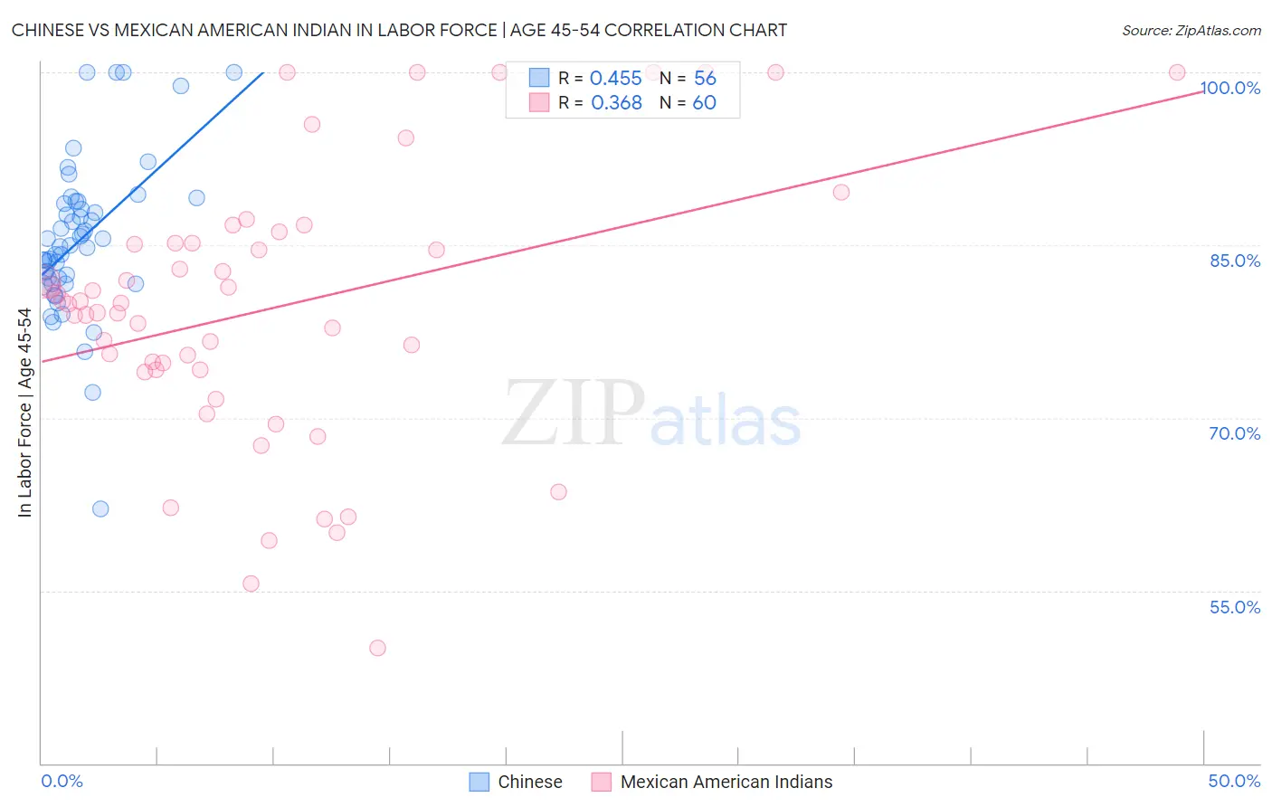 Chinese vs Mexican American Indian In Labor Force | Age 45-54