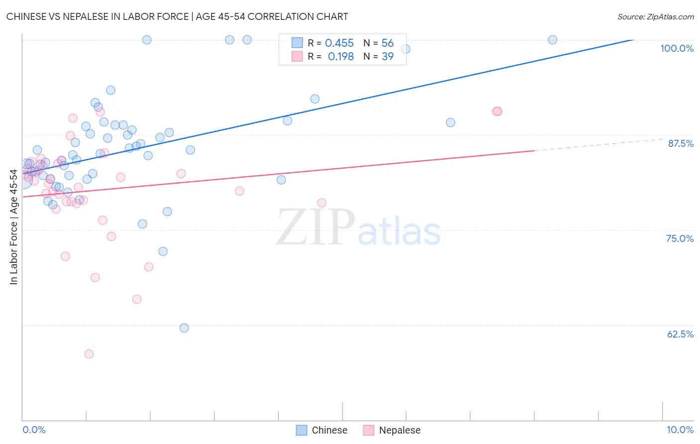 Chinese vs Nepalese In Labor Force | Age 45-54
