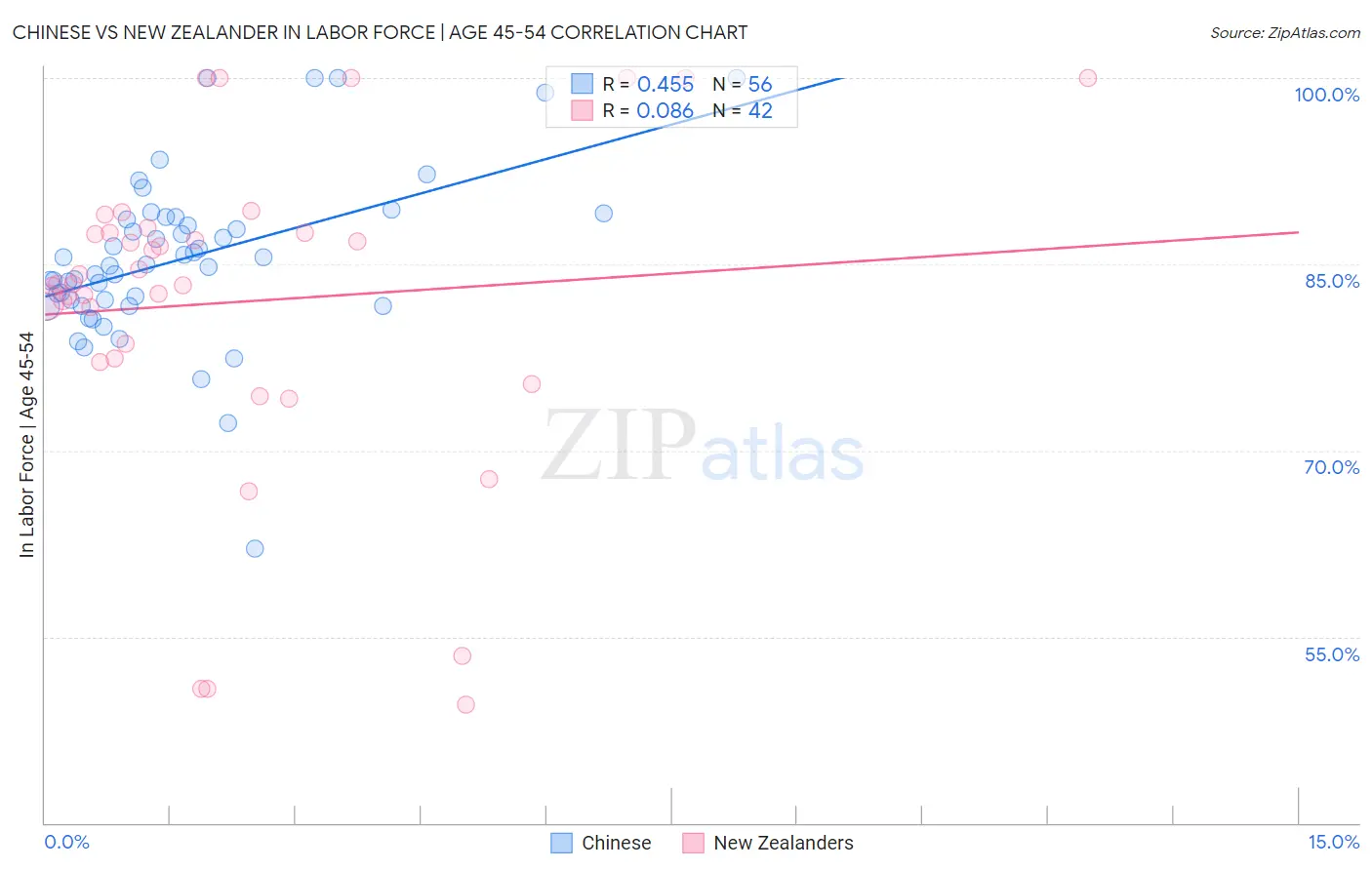 Chinese vs New Zealander In Labor Force | Age 45-54