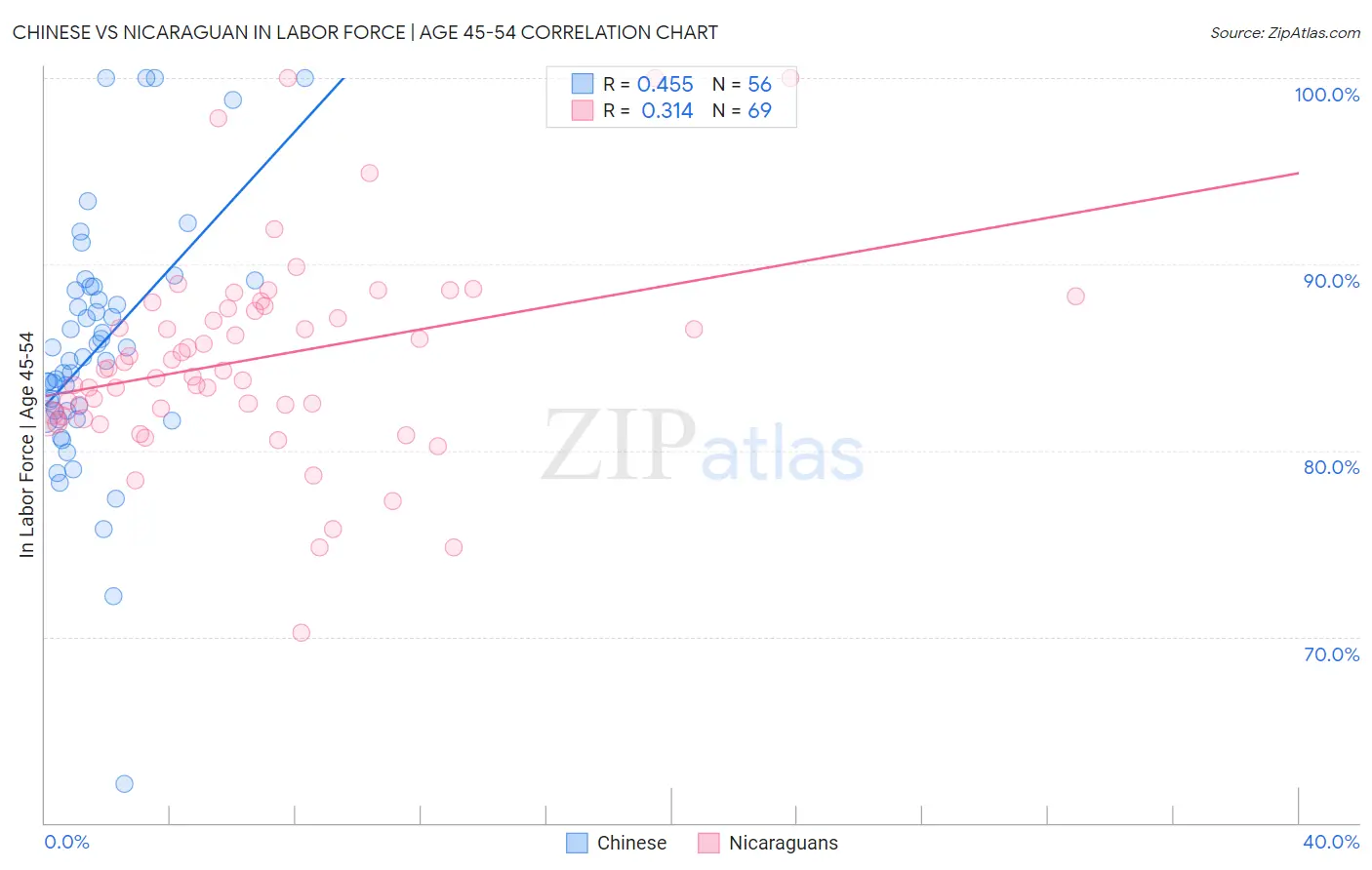 Chinese vs Nicaraguan In Labor Force | Age 45-54