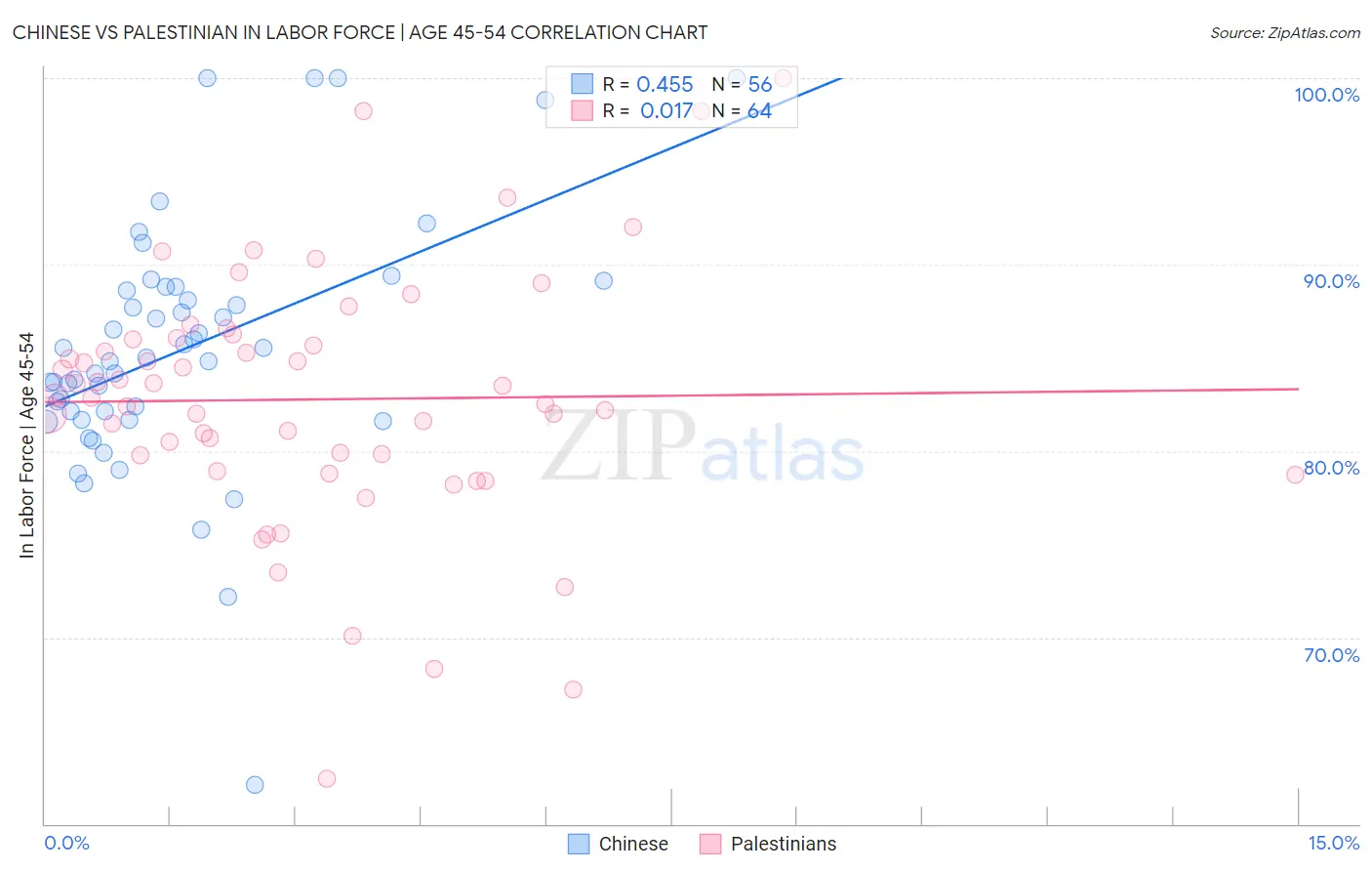 Chinese vs Palestinian In Labor Force | Age 45-54