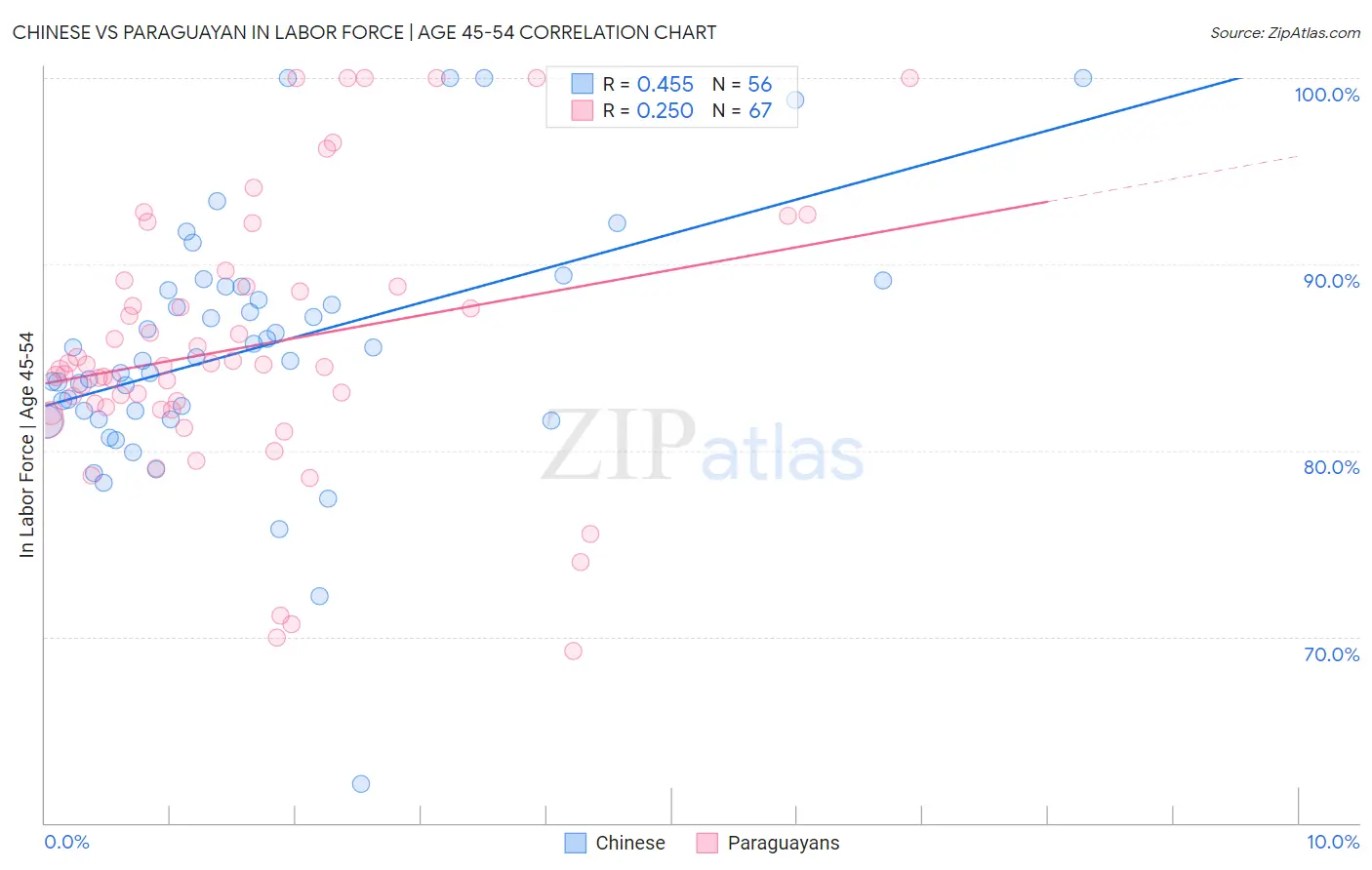 Chinese vs Paraguayan In Labor Force | Age 45-54