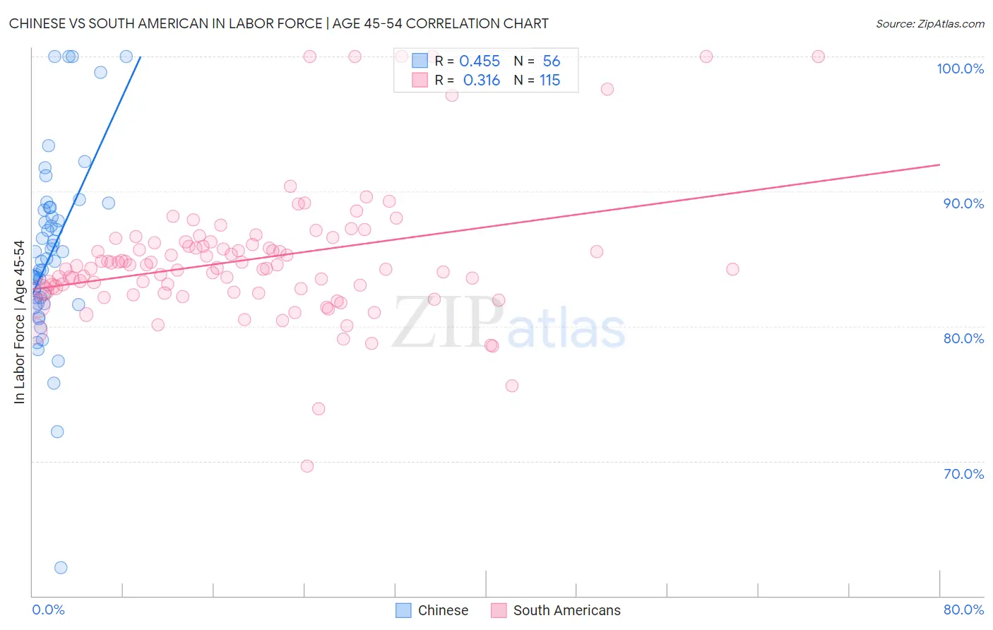 Chinese vs South American In Labor Force | Age 45-54