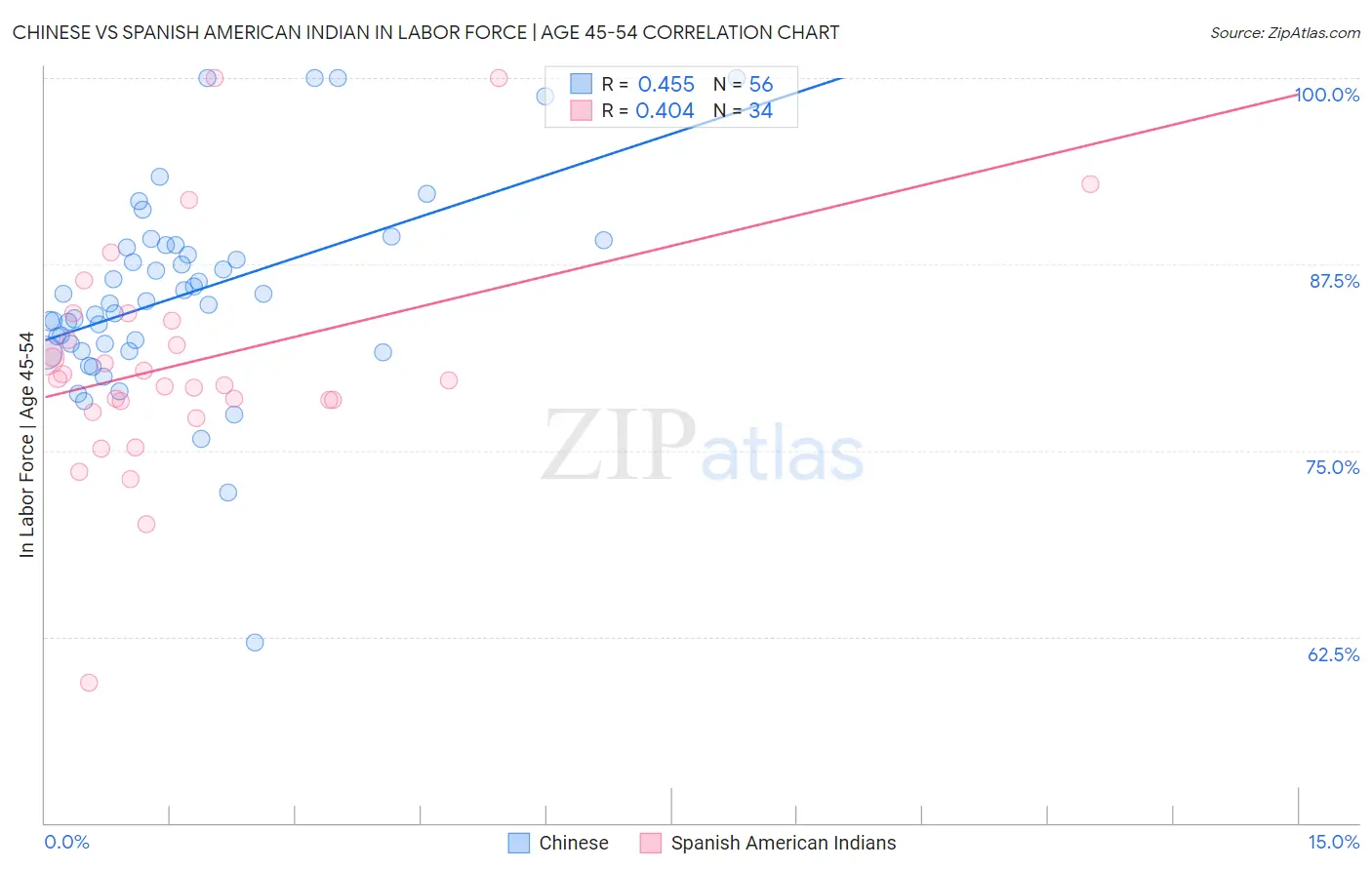 Chinese vs Spanish American Indian In Labor Force | Age 45-54