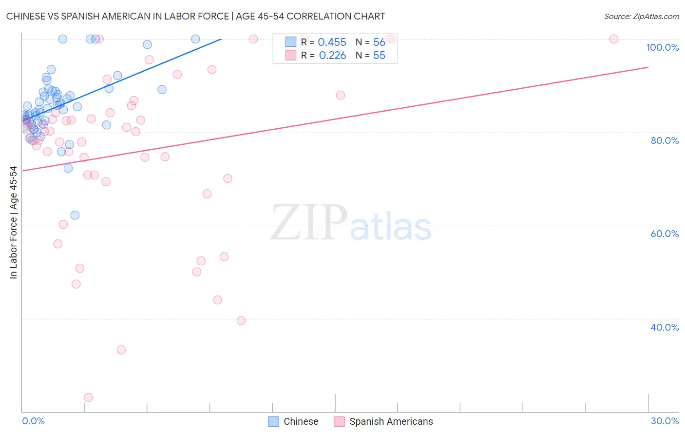 Chinese vs Spanish American In Labor Force | Age 45-54
