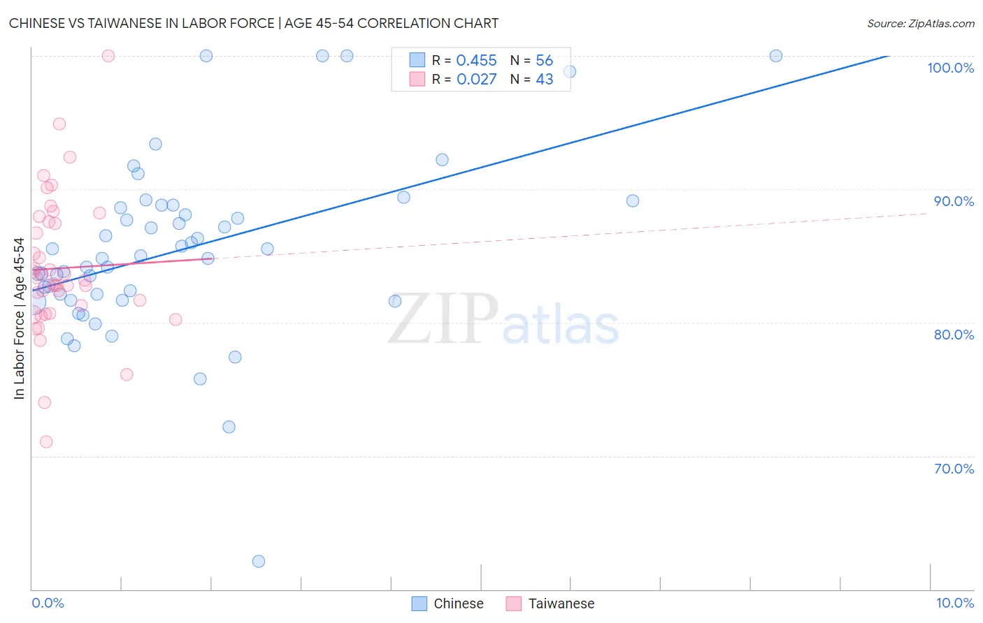 Chinese vs Taiwanese In Labor Force | Age 45-54