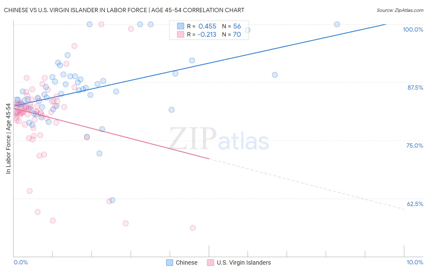 Chinese vs U.S. Virgin Islander In Labor Force | Age 45-54
