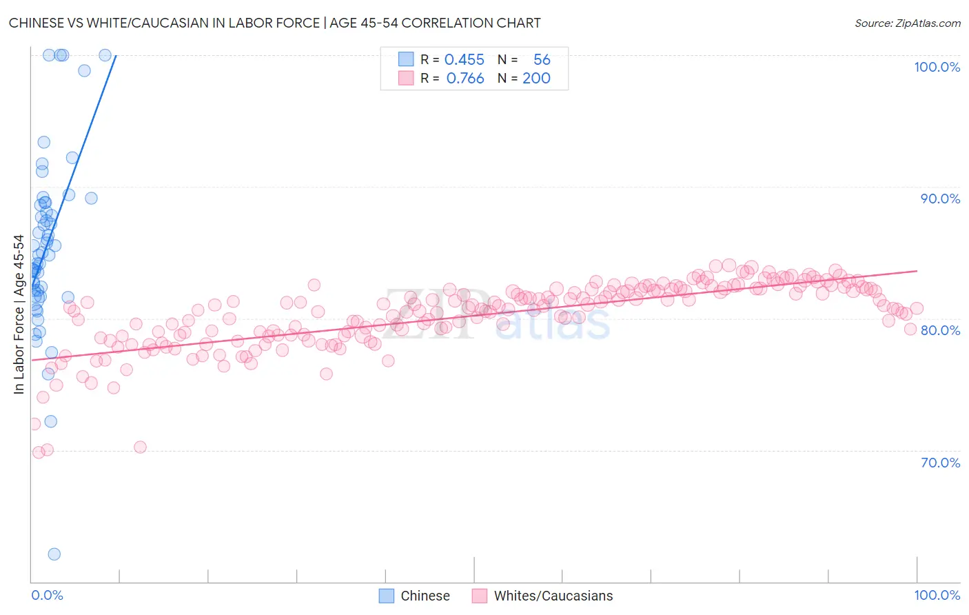 Chinese vs White/Caucasian In Labor Force | Age 45-54