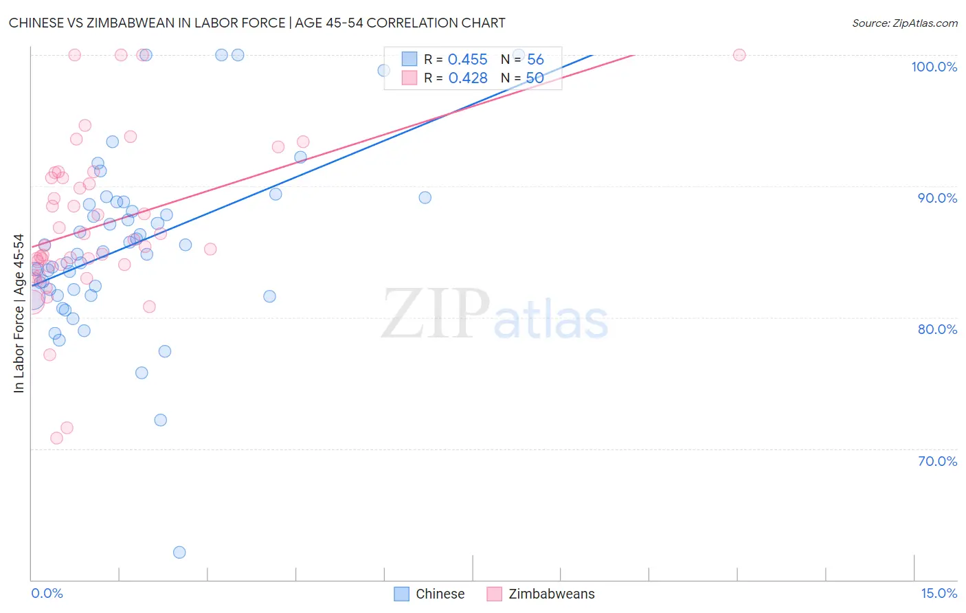 Chinese vs Zimbabwean In Labor Force | Age 45-54