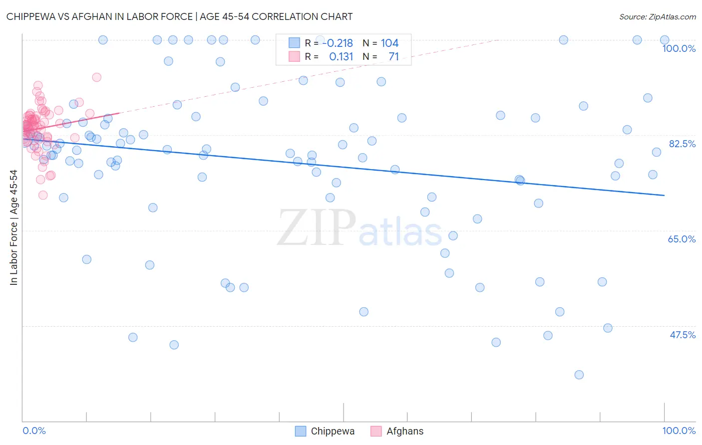 Chippewa vs Afghan In Labor Force | Age 45-54
