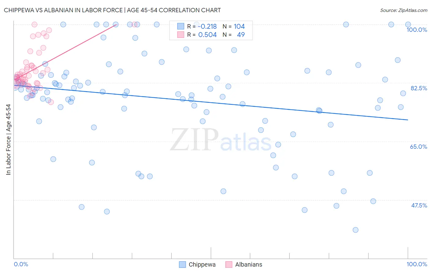 Chippewa vs Albanian In Labor Force | Age 45-54