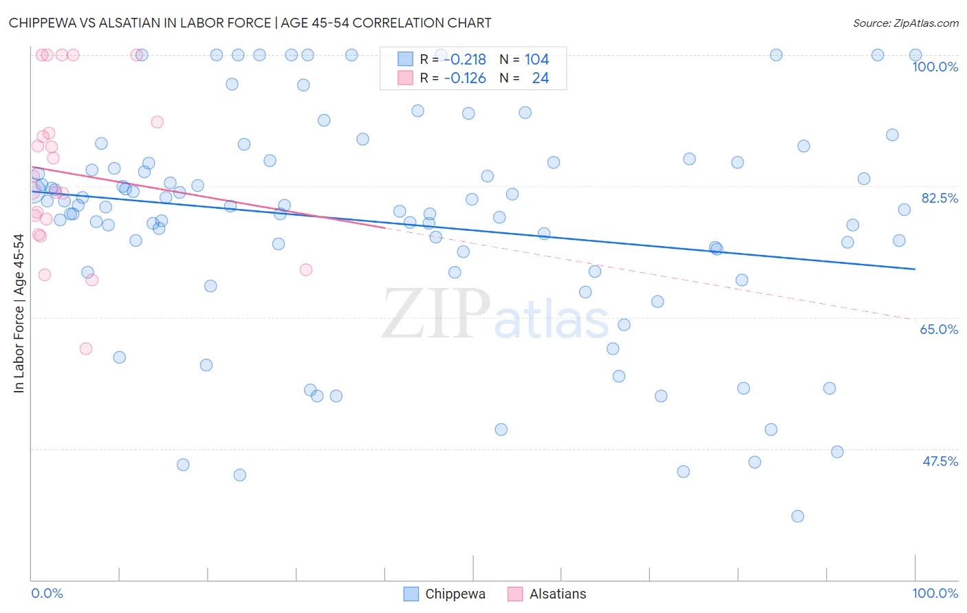 Chippewa vs Alsatian In Labor Force | Age 45-54
