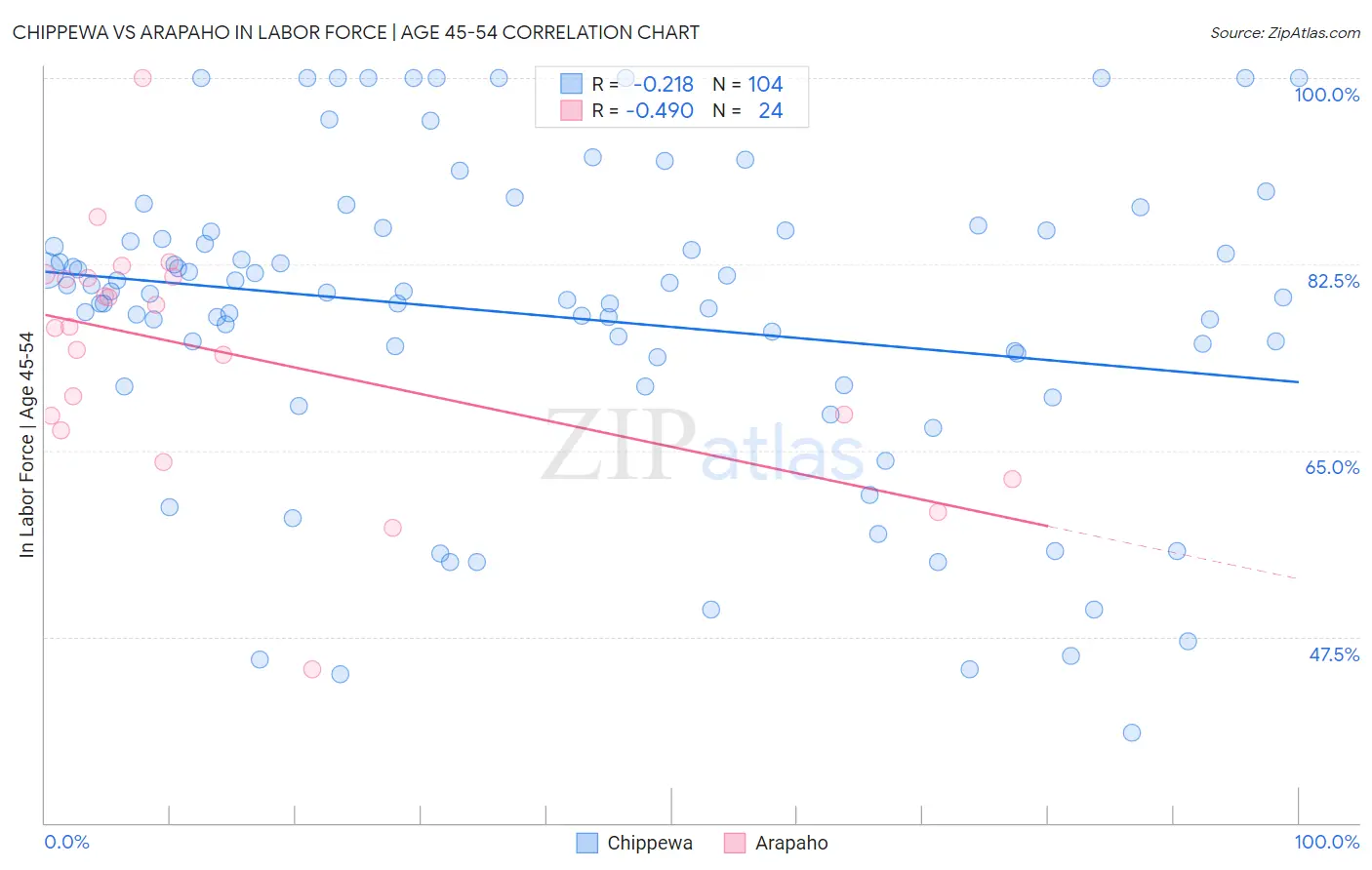 Chippewa vs Arapaho In Labor Force | Age 45-54