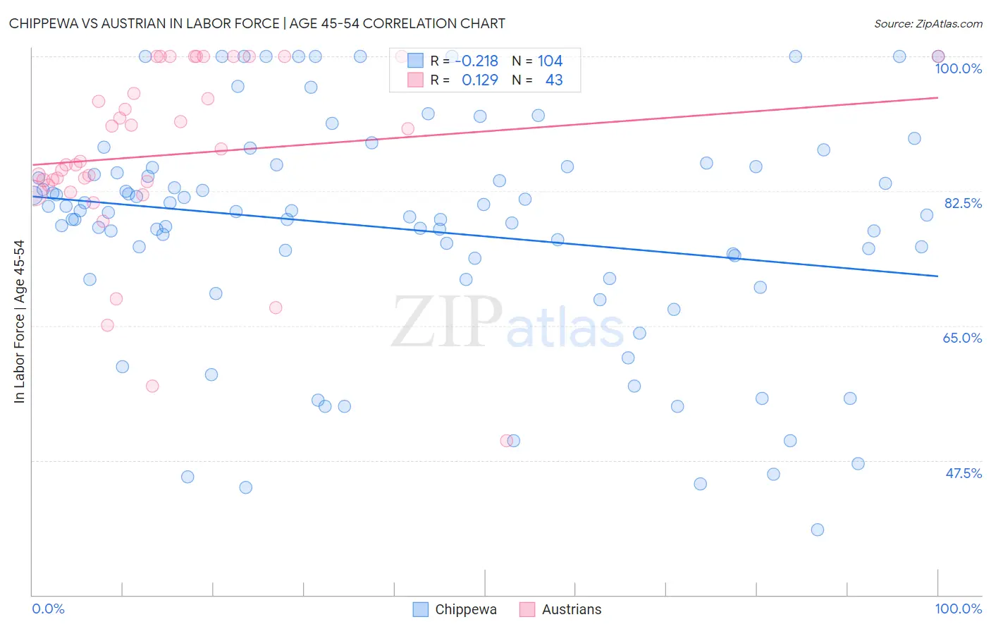 Chippewa vs Austrian In Labor Force | Age 45-54