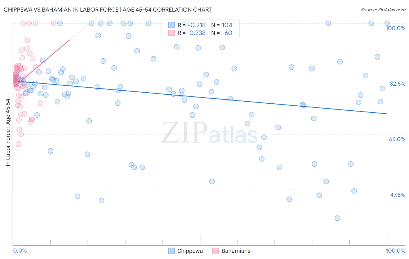 Chippewa vs Bahamian In Labor Force | Age 45-54