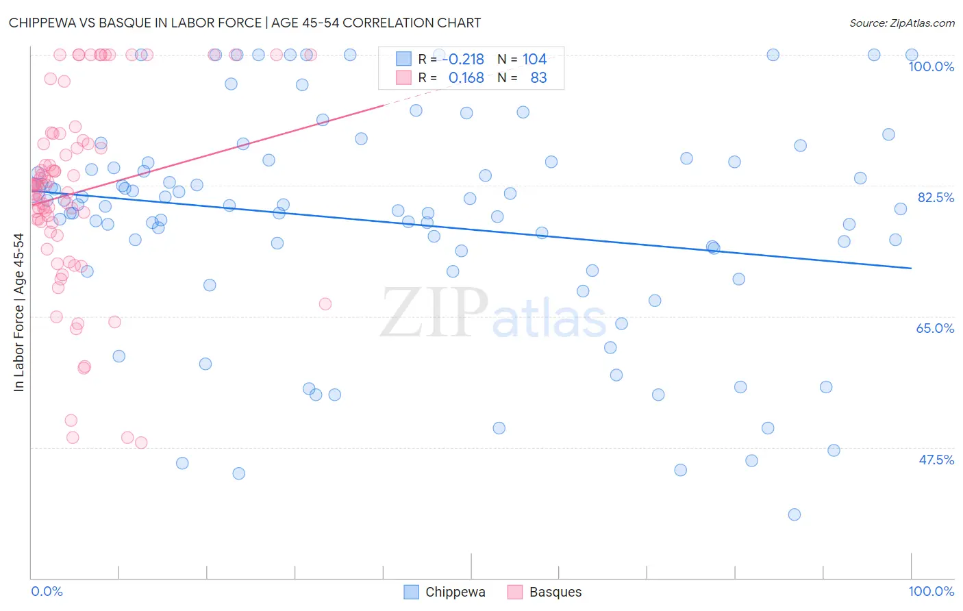 Chippewa vs Basque In Labor Force | Age 45-54
