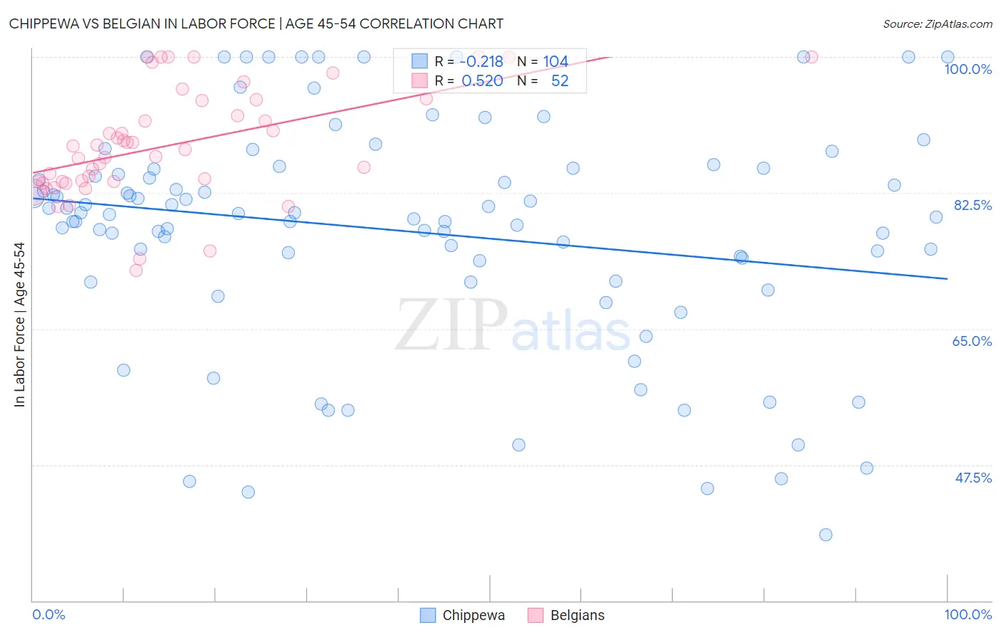 Chippewa vs Belgian In Labor Force | Age 45-54
