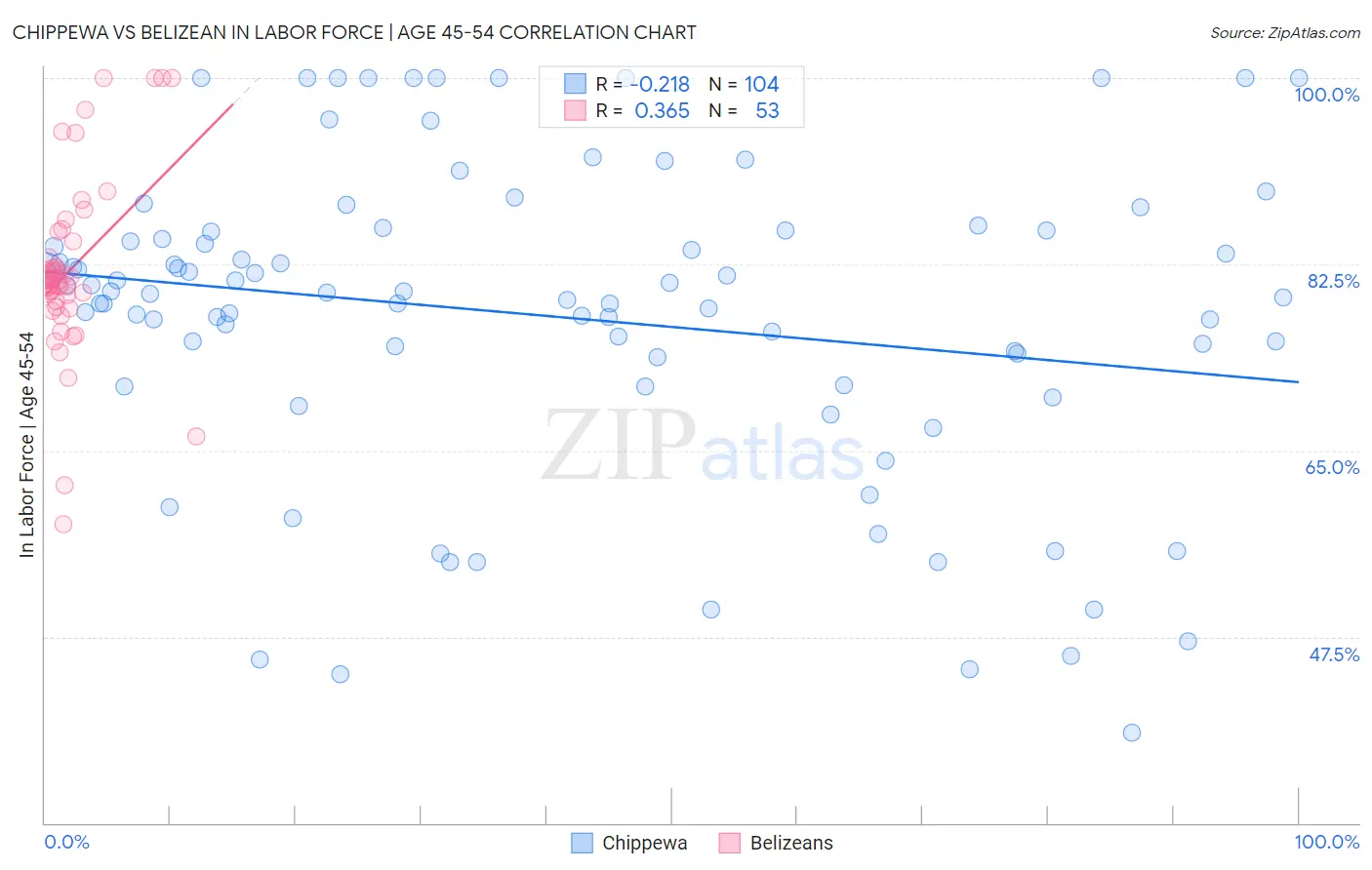 Chippewa vs Belizean In Labor Force | Age 45-54