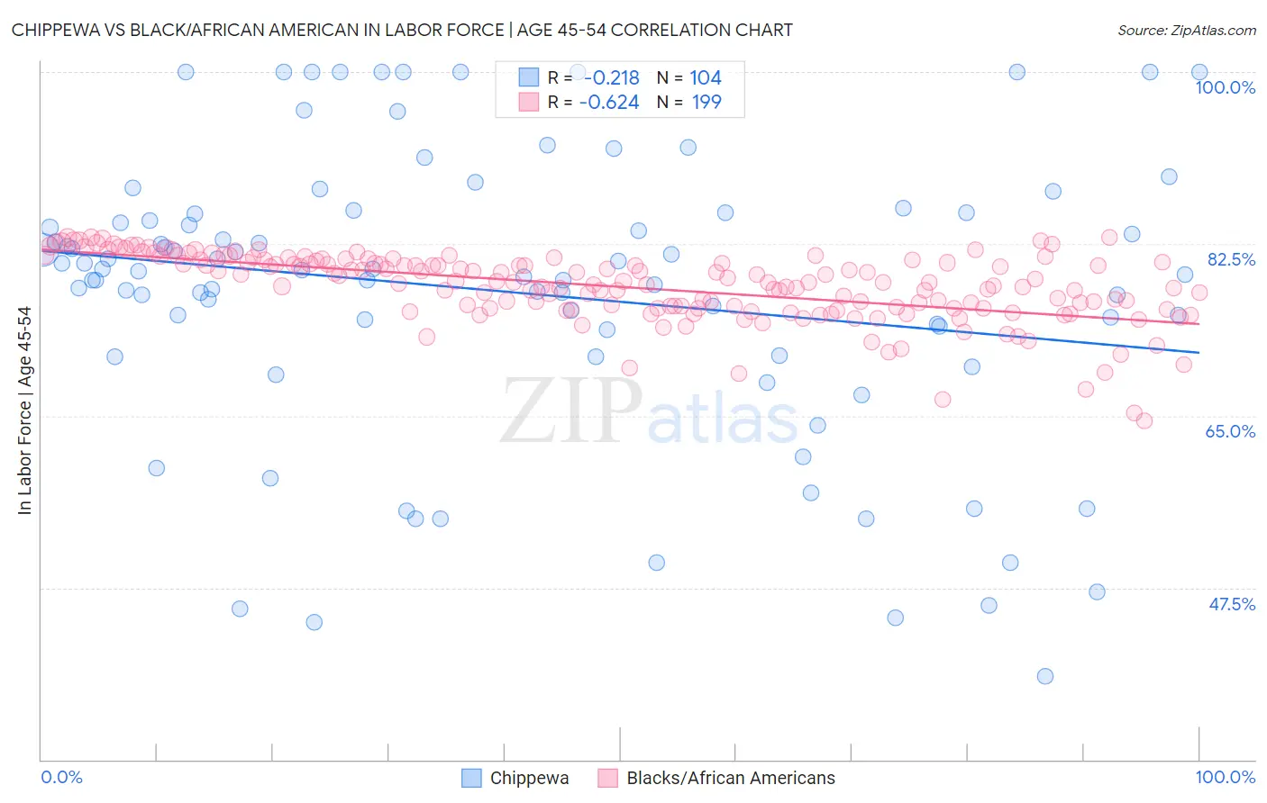 Chippewa vs Black/African American In Labor Force | Age 45-54