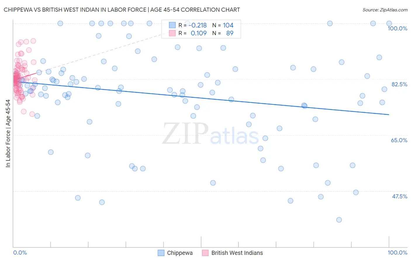 Chippewa vs British West Indian In Labor Force | Age 45-54
