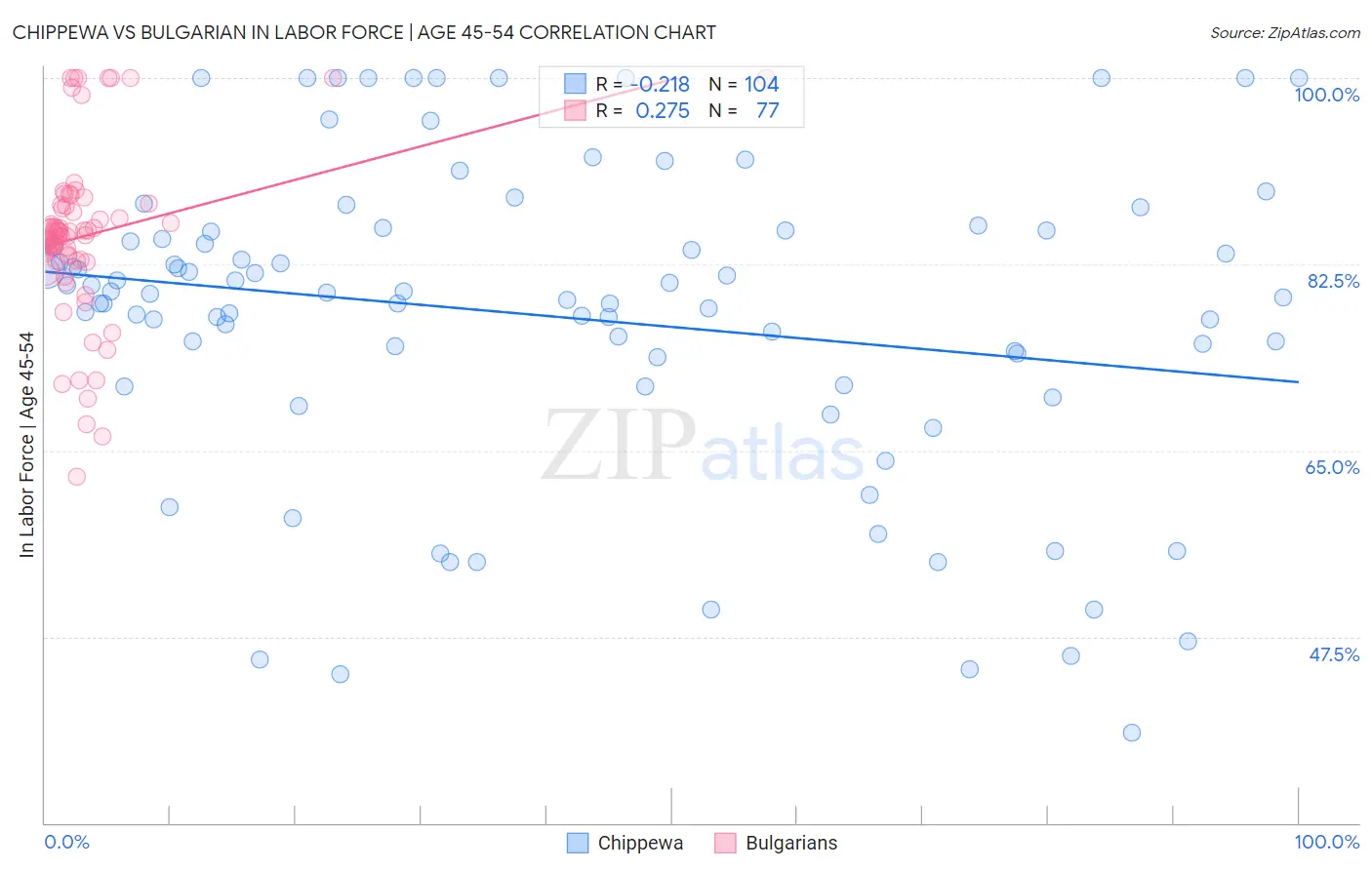 Chippewa vs Bulgarian In Labor Force | Age 45-54