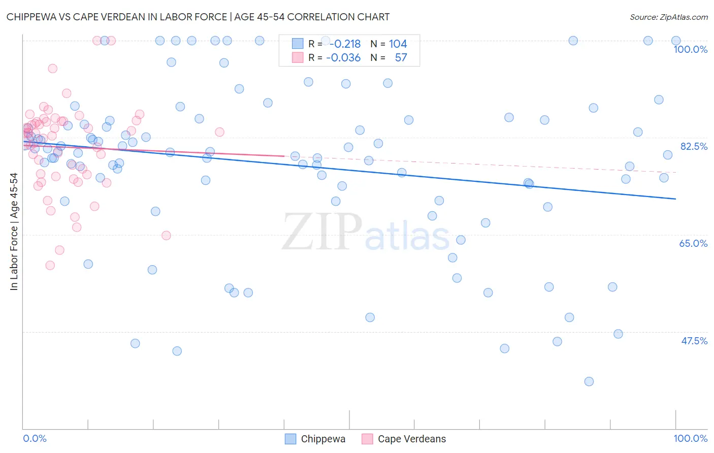 Chippewa vs Cape Verdean In Labor Force | Age 45-54