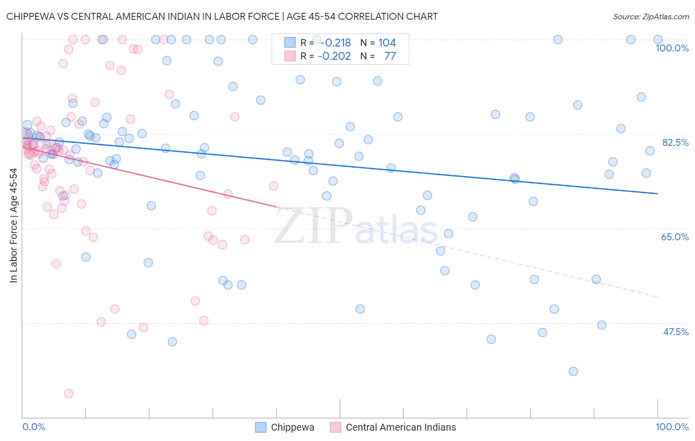 Chippewa vs Central American Indian In Labor Force | Age 45-54