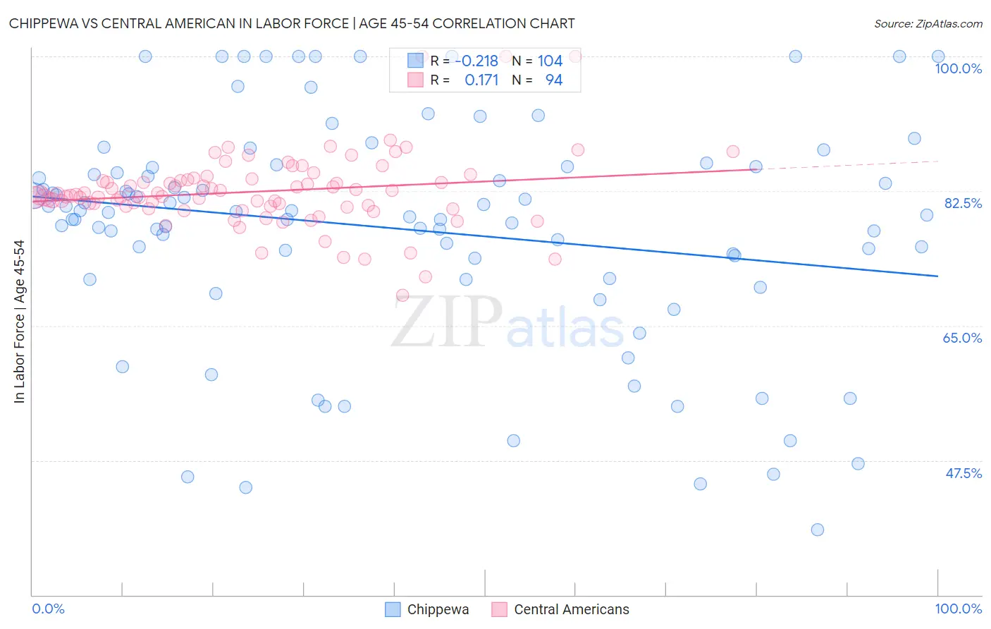 Chippewa vs Central American In Labor Force | Age 45-54