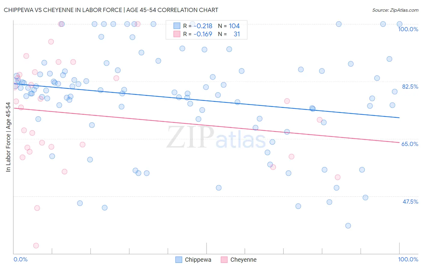 Chippewa vs Cheyenne In Labor Force | Age 45-54