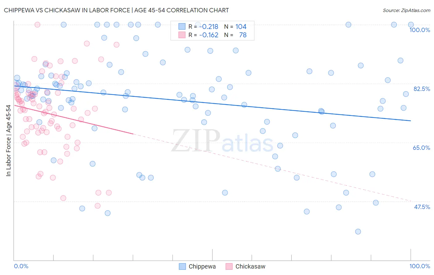 Chippewa vs Chickasaw In Labor Force | Age 45-54