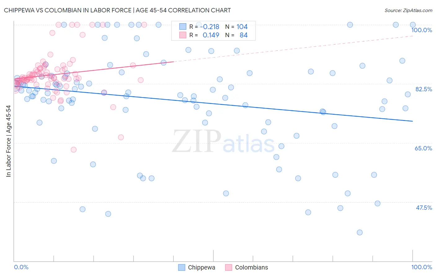 Chippewa vs Colombian In Labor Force | Age 45-54