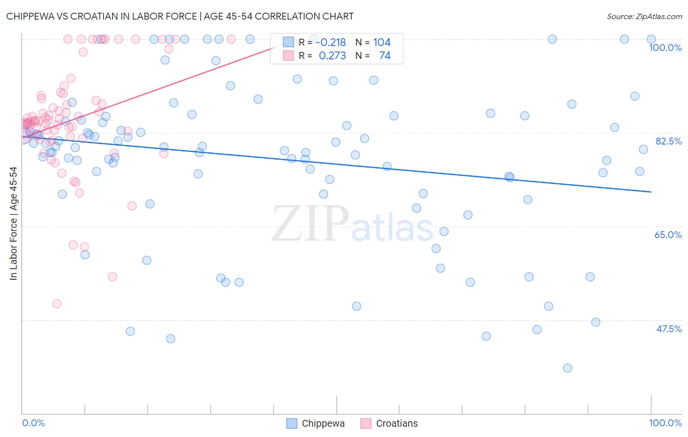 Chippewa vs Croatian In Labor Force | Age 45-54