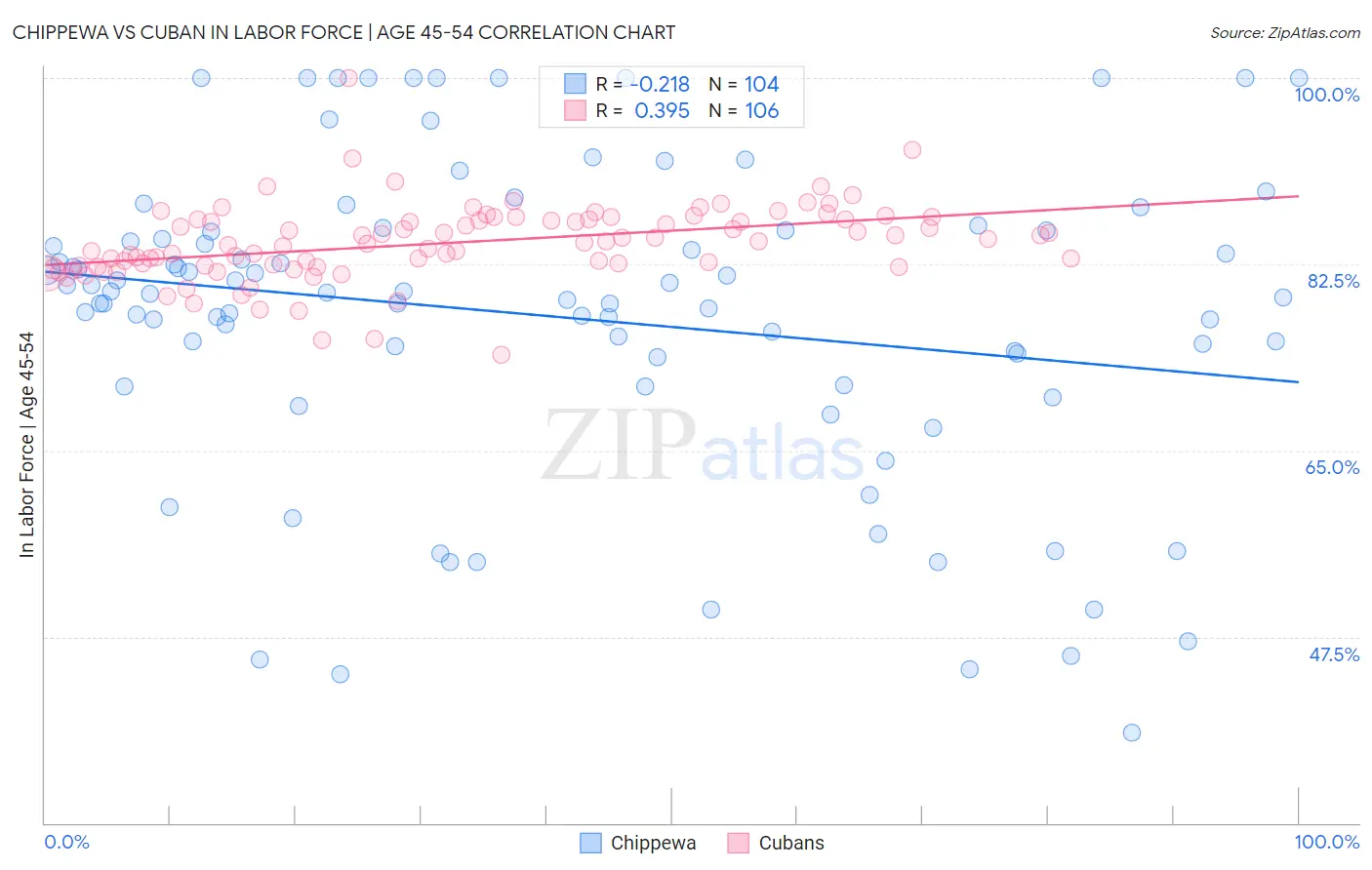 Chippewa vs Cuban In Labor Force | Age 45-54