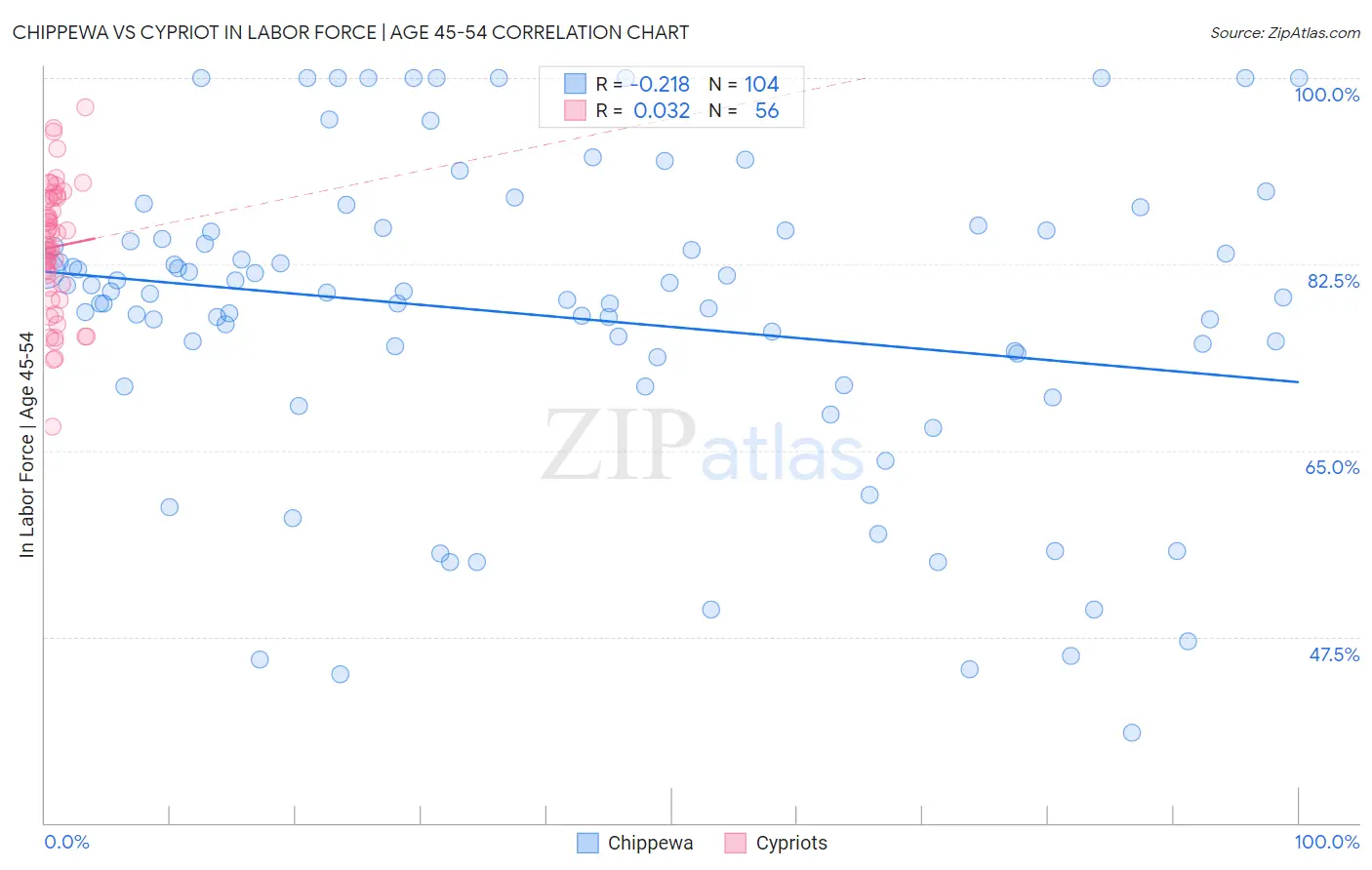 Chippewa vs Cypriot In Labor Force | Age 45-54
