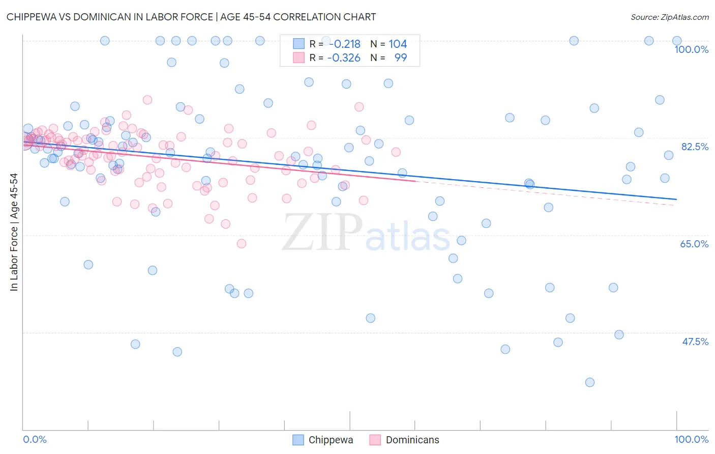 Chippewa vs Dominican In Labor Force | Age 45-54