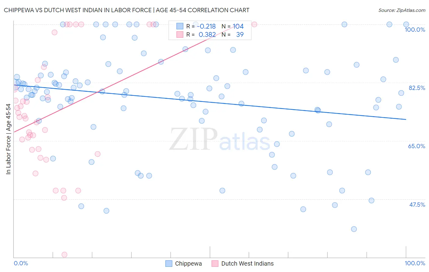 Chippewa vs Dutch West Indian In Labor Force | Age 45-54