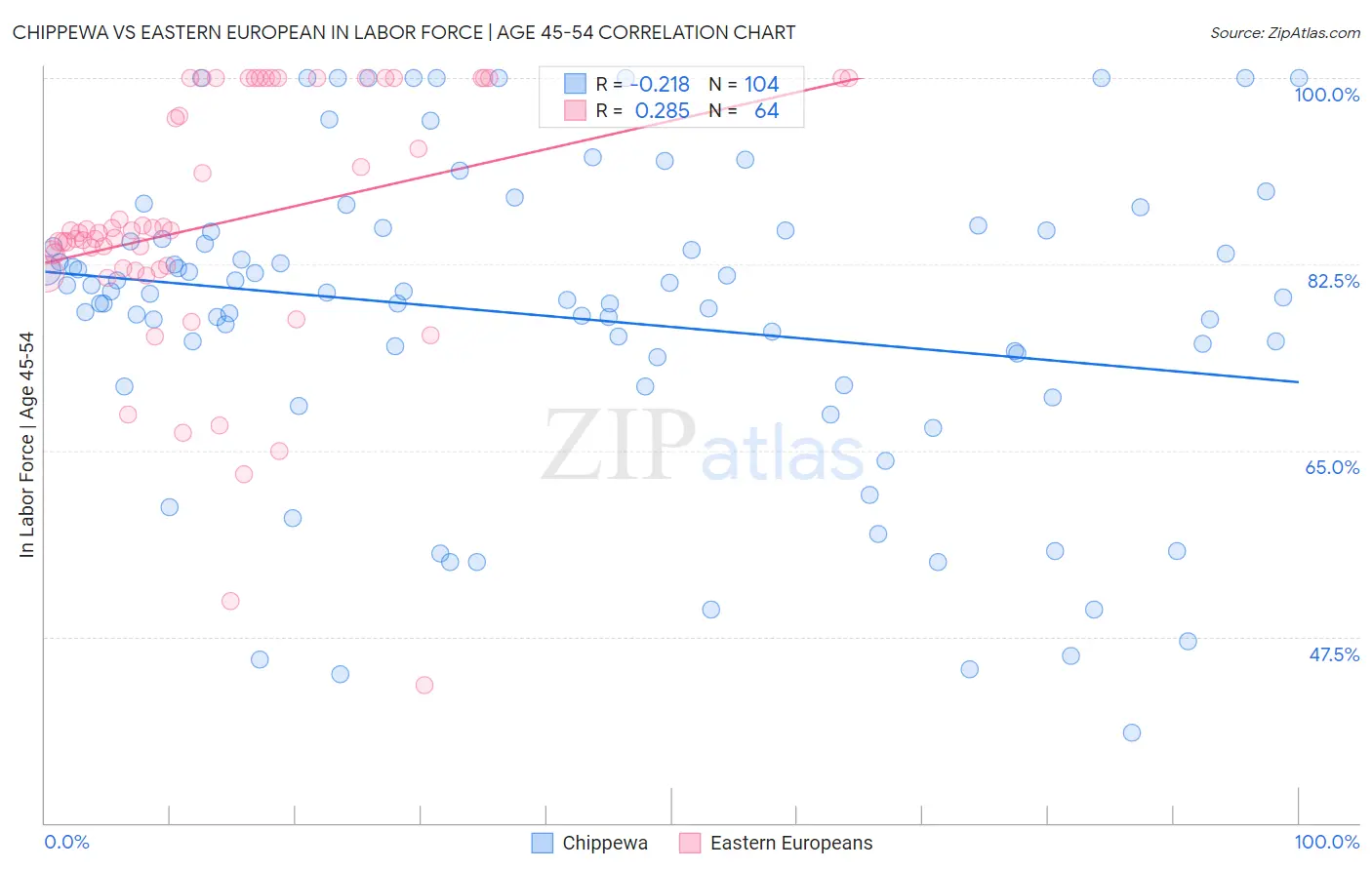Chippewa vs Eastern European In Labor Force | Age 45-54