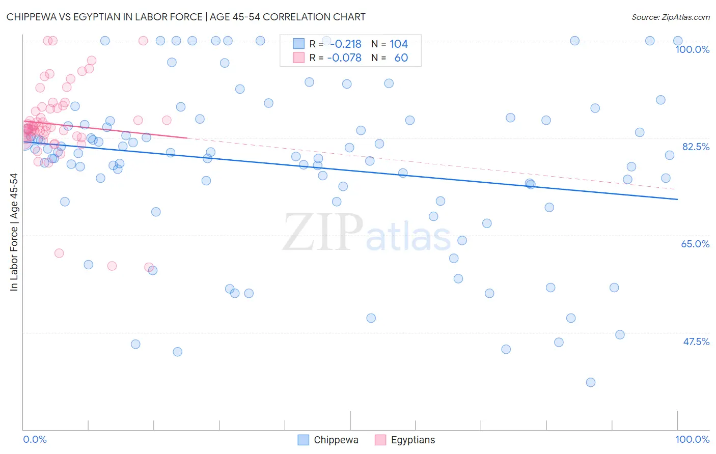 Chippewa vs Egyptian In Labor Force | Age 45-54