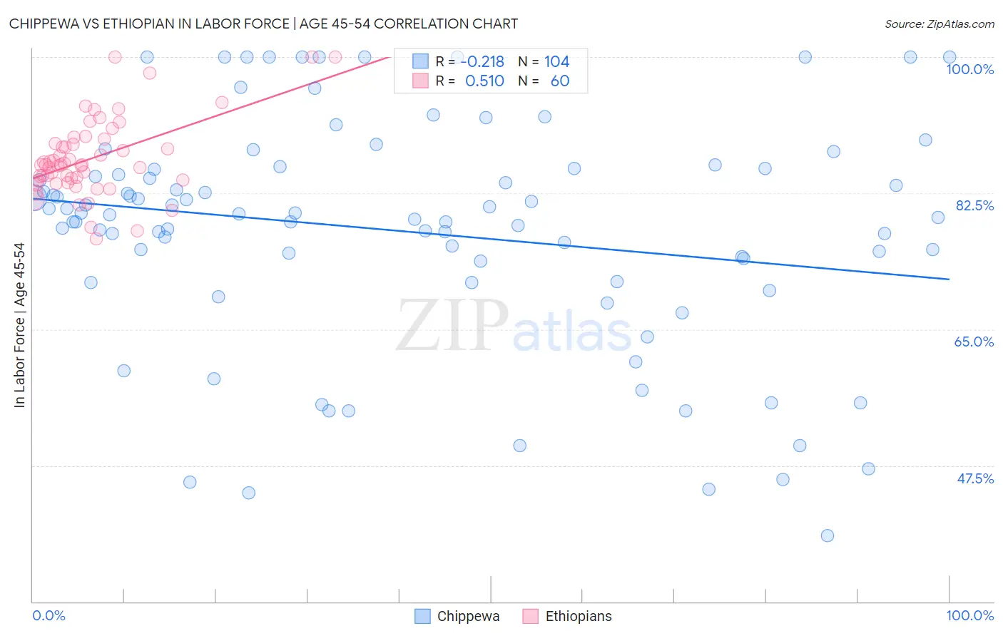 Chippewa vs Ethiopian In Labor Force | Age 45-54