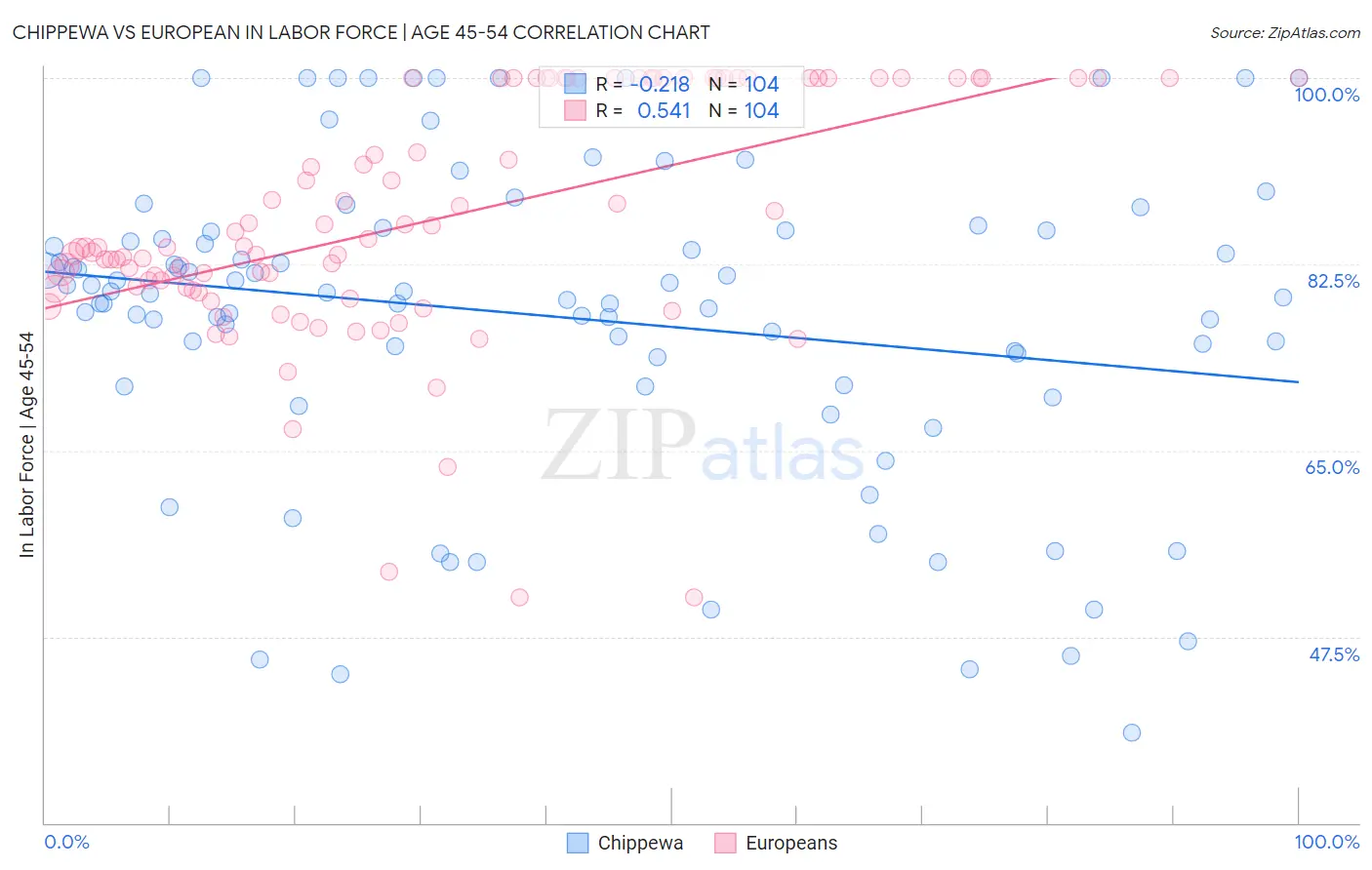 Chippewa vs European In Labor Force | Age 45-54